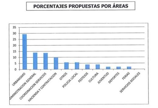 Medina del Campo: El Grupo Municipal del PP no se interesó por los Servicios Sociales en los últimos 18 meses.