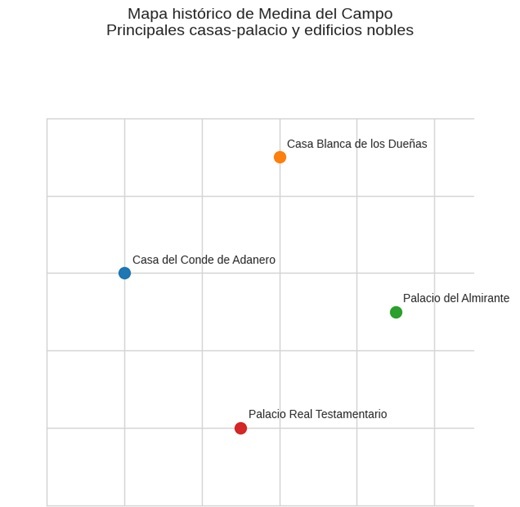 Mapa histórico de Medina del Campo con las principales casas-palacio y edificios nobles que mencionamos: Mapa histórico de Medina del Campo con las principales casas-palacio y edificios nobles que mencionamos: