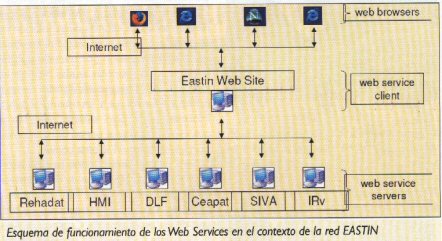 Esquema de funcionamiento de los Web Services en el contexto de la red EASTIN