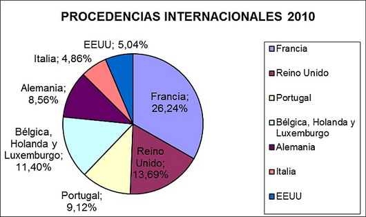 Estrategias turisticas procedencias internacionales 2011