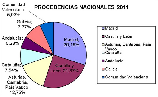 Estrategias turisticas procedencias nacionales 2011