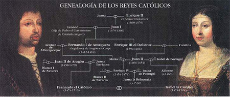 Árbol genialógico de los Reyes Católicos