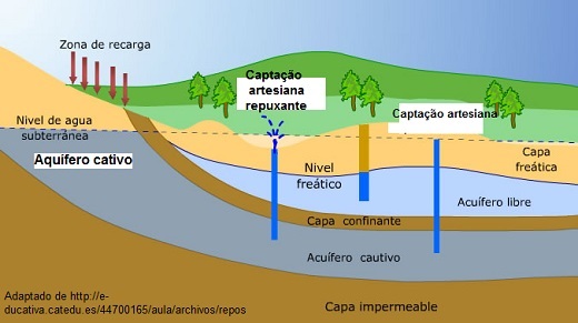 Importancia de las aguas subterráneas