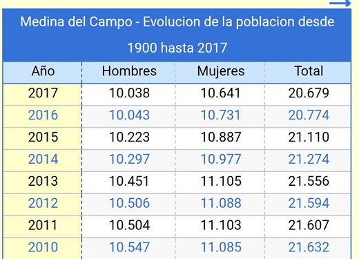 Estadística población de Medina del Campo