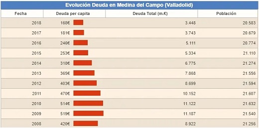 La deuda de Medina del Campo se sitúa 3.448.000 euros, 168€ por habitante.