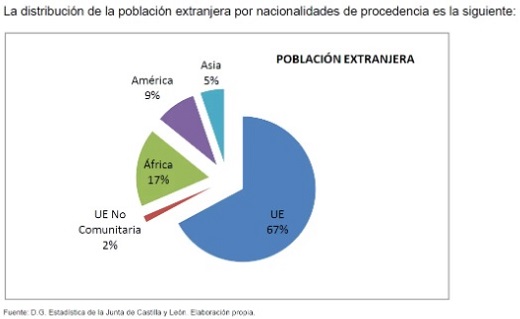 La distribución de la población extranjera por nacionalidades de procedencia es la siguiente.