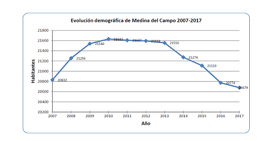 Evolución demográfica de Medina del Campo 2007 - 2017