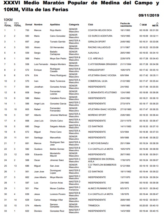 Clasificación media maratón popular de Medina del Campo