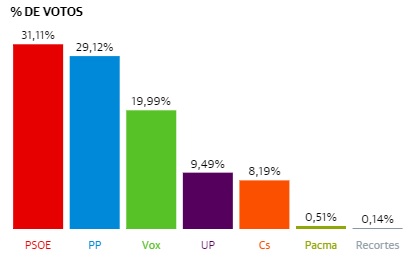 Resultados de las elecciones generales del 10N de 2019 del CONGRESO en Medina del Campo . PSOE 31:11%. 3553 votos