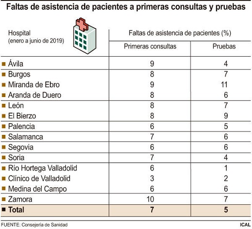 Faltas de asistencia de pacientes a primeras consultas y pruebas. /