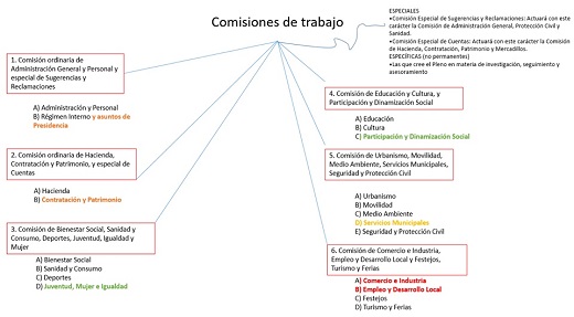 Comisiones de Trabajo. PUEDE AMPLIARSE