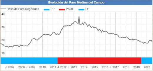 Evolución Paro en Medina del Campo (Valladolid)