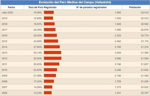 Evolución Paro en Medina del Campo (Valladolid)