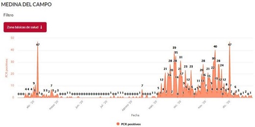 Medina del Campo: 52.249 personas contrajeron el coronavirus durante este año y fallecieron 54 personas.