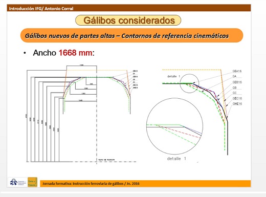 Gálibos nuevos de paartes altas - Contornos de referencia cinemáticos