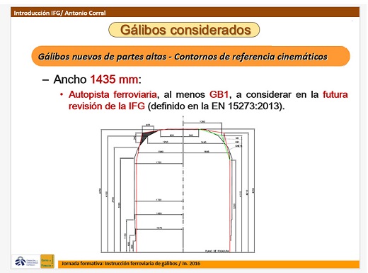 Gálibos nuevos de paartes altas - Contornos de referencia cinemáticos