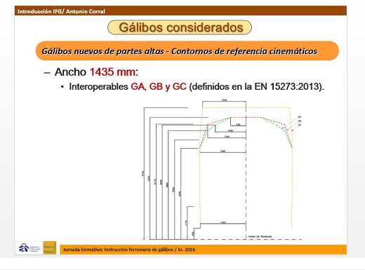 Gálibos nuevos de partes altas - Contornos de referencia cinemáticos