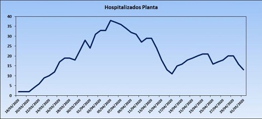 Gráfica de los hospitalizados en planta totales en el Hospital de Medina del Campo. Fuente: Junta de Castilla y León // Gráfico: Ismael Lozano