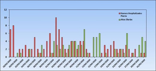 Gráfica de los hospitalizados en planta totales en el Hospital de Nuevos hospitalizados en planta en el Hospital de Medina del Campo- altas diarias. Fuente: Junta de Castilla y León // Gráfico: Ismael Lozano