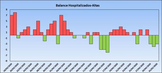 Balance de Hospitalizados y altas en el Hospital de Medina del Campo. Fuente: Junta de Castilla y León // Gráfico: Ismael Lozano