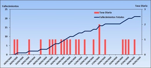 Tasa diaria de mortalidad – fallecimientos totales Medina del Campo. Fuente: Junta de Castilla y León // Gráfico: Ismael Lozano