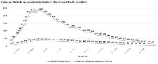 Datos junio CORVID-19