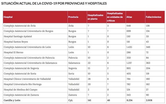 Situación actual de la COVID-10 POR PROVINCIAS Y H0SPITALES