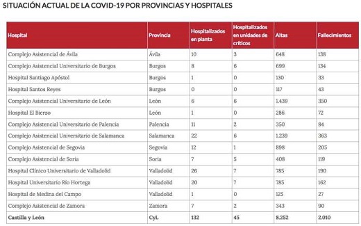 Situación actual de la COVID-10 POR PROVINCIAS Y H0SPITALES