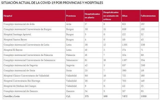 Situación hospitalaria