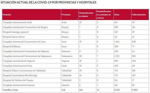 Situación actual de la COVID-10 POR PROVINCIAS Y HSPITALES