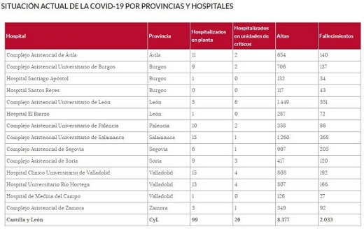 Situación actual de la COVID-10 POR PROVINCIAS Y H0SPITALES