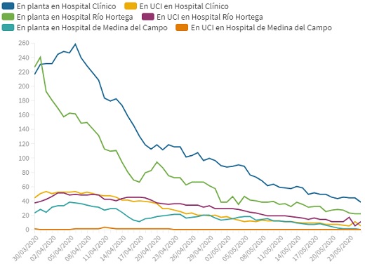 Número de ingresados en los hospitales de Valladolid