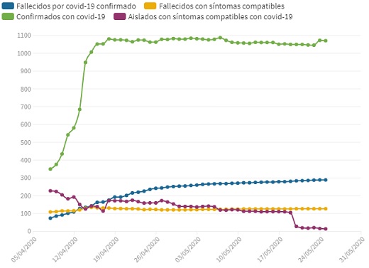 Situación enfermos en residencias por coronavirus