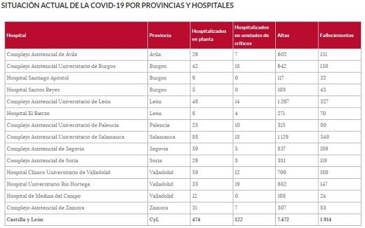 Datos hospitales