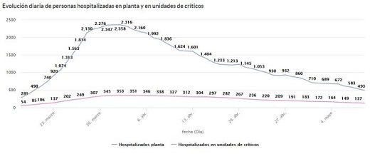 Evolución coronavirus