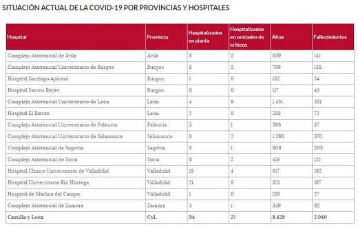 Situación actual de la COVID-10 POR PROVINCIAS Y H0SPITALES