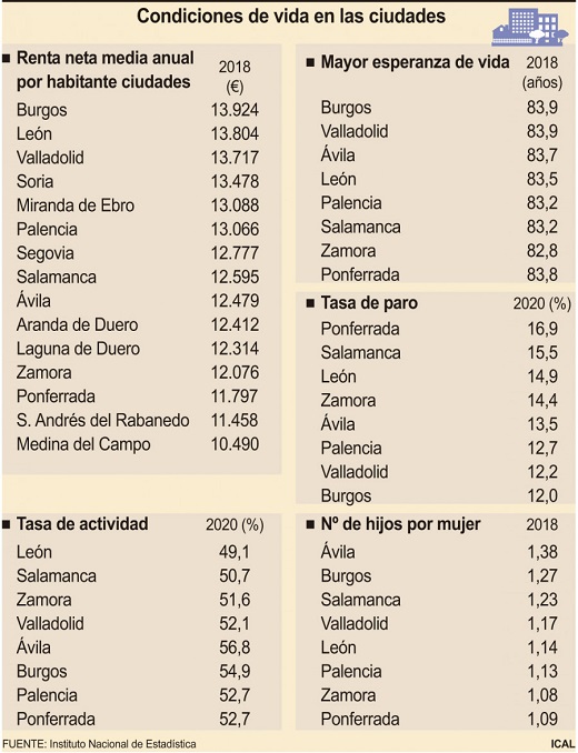 Condiciones vida