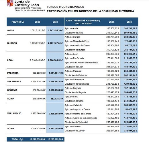 Fondos incondicionados participación en los ingresos de la Comunidad Autonómica