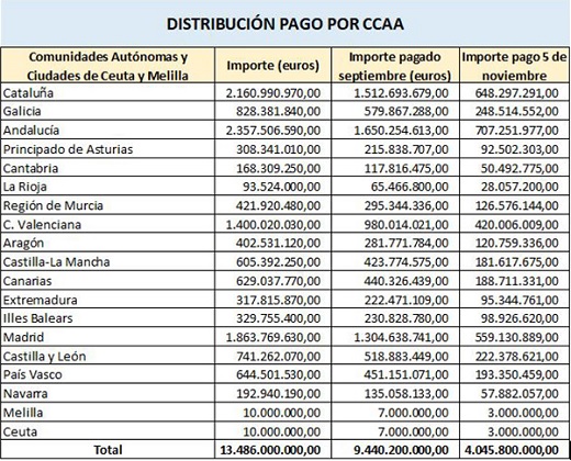 Tabla de reparto y la distribución en septiembre y en noviembre 2021