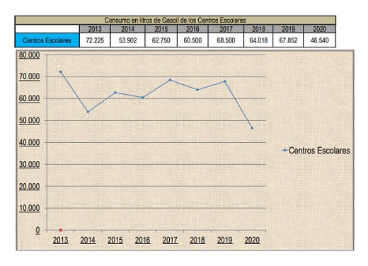 Tabla consumo centros escolares