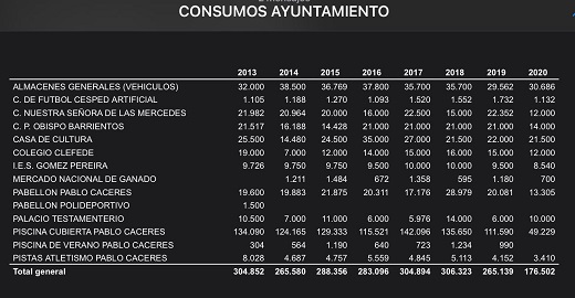 Tabla comparativa consumo energético correspondiente al ejericicio 2020