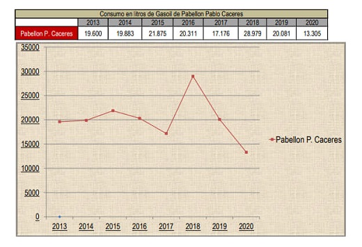 Tabla consumo Pablellón Pablo Caceres