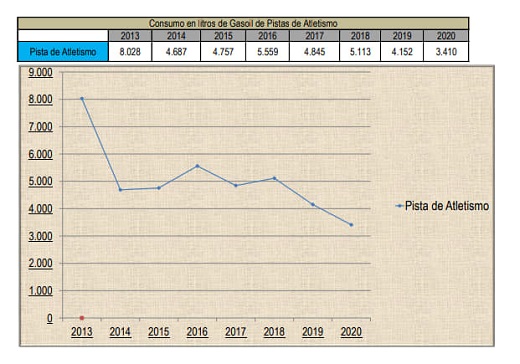 Tabla consumo pista atletismo