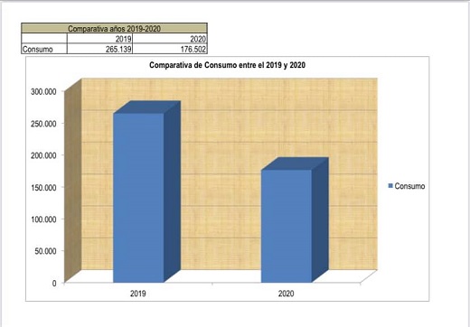 Tabla comparativa de consumo entre el 2019 y 2020