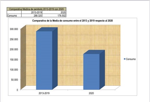 Tabla comparativa Media de consumo entre el 2013 y 2019 respecto al 2020