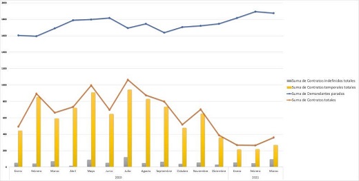 Contratación Marzo 2021