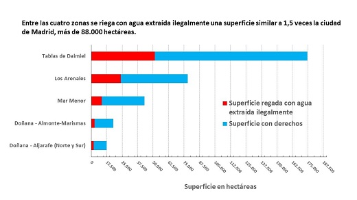 Gráfica de barras. Superficie regadío ilegal vs legal