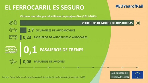 El ferrocarril es seguro