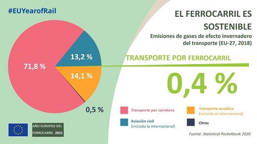 El ferrocarril es sostenible