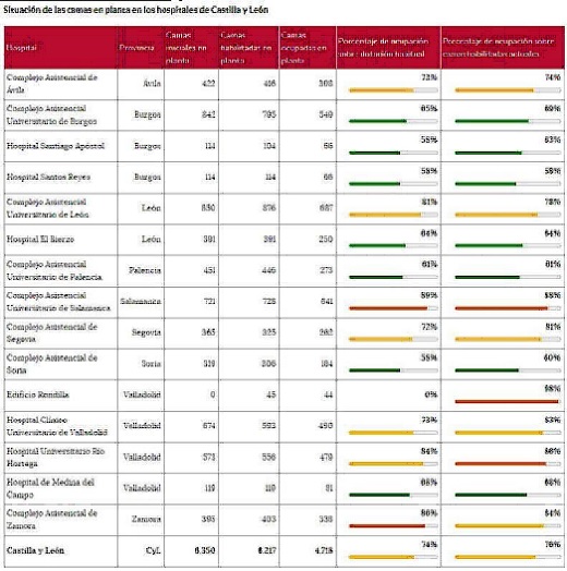 Situación de las camas en planta en los hospitales de Castilla y León